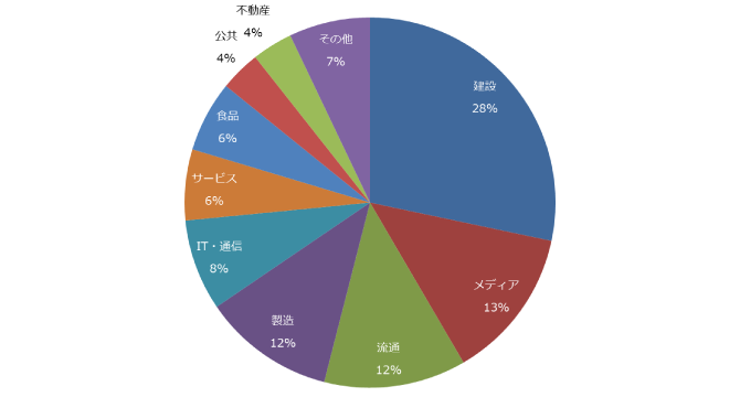 SmartBiz+業種別導入実績